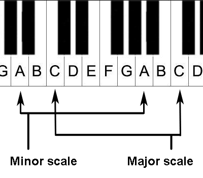 major and minor scales on a piano
